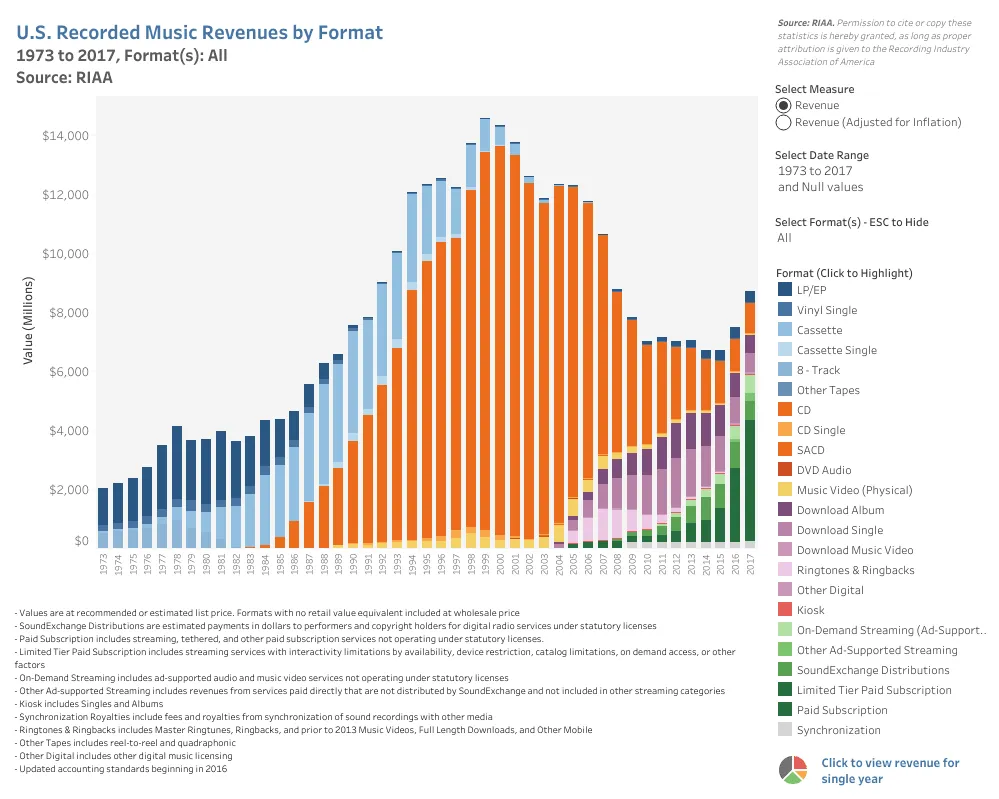RIAA Revenue Chart